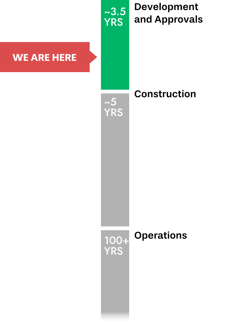 timeline
